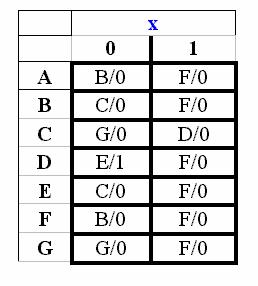 II. Tabela de Estados: Os Estados A e F, bem como os Estados B e E