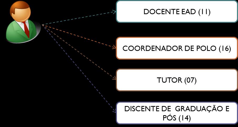 Quanto ao instrumento do à modalidade de educação a distância, foram criados quatro questionários distintos, sendo eles: docente, coordenador de polo, tutor e discente (graduação e pós-graduação)