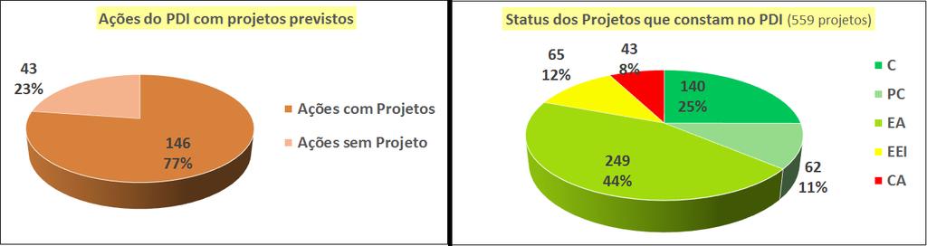 projetos. Deste total, 25% (140 projetos) foram considerados concluídos, 11% (104 projetos) foram parcialmente concluídos e 44% (249 projetos) continuam em andamento.