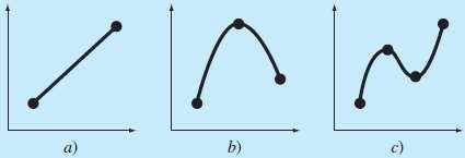 Interpolação polinomial Exemplos a) primeiro grau (linear), que une dois pontos b) segundo grau