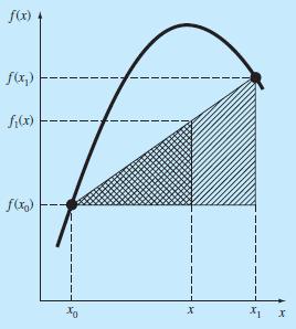 Tiângulos semelhantes Equação geral Reescrevendo, temos f 1 (x) f(x 0 ) x x 0 = f(x 1) f(x 0 ) x 1