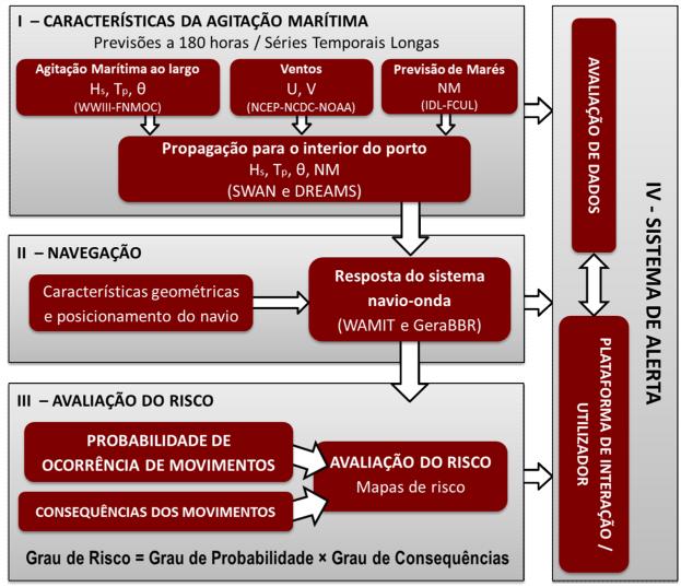 1. INTRODUÇÃO A agitação marítima pode condicionar diversas vertentes das atividades portuárias.