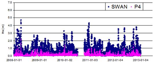 Na Figura 4 ilustra-se a evolução das séries temporais das estimativas da altura significativa nos pontos P1 (SWAN), P4 e P6 das duas trajetórias do navio.