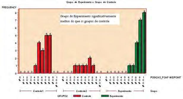 4 Resultados Resultados: Para a descrição dos resultados as amostras foram divididas em 3 grupos, grupo experimental (GE), e o grupo controle foi dividido em grupo controle 1 (Gc1) e grupo controle 2