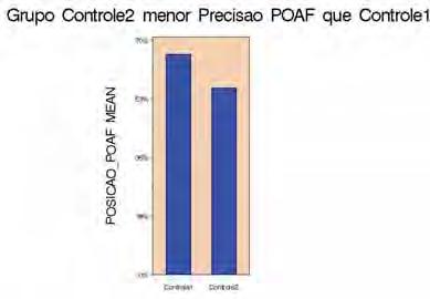 52 Gráfico 4 O teste t de Student não identificou diferenças significativas entre os grupos controle Gc1 e Gc2 em relação ao posicionamento de POAF.