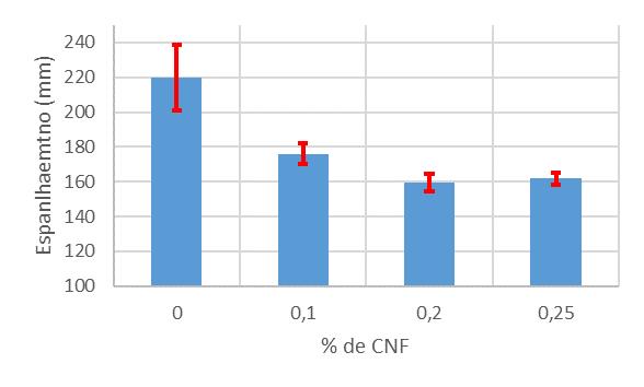 Figura 4: Comparativo dos índices de consistência da série de referência e das séries com adição de CNF.