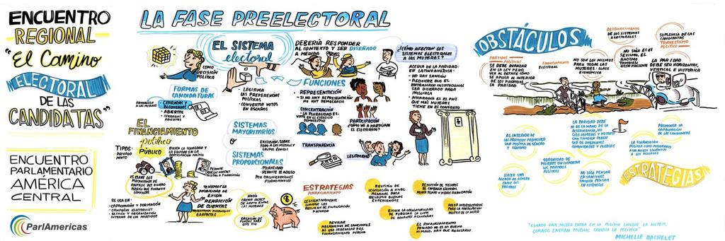 Encontro Regional da América Central: O caminho eleitoral das mulheres candidatas Setembro de 2016 * Painel gráfico produzido na reunião para documentar temas recorrentes e experiências vividas O