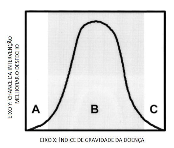 Gráfico 2 Figura em forma de sino da relação entre a gravidade da doença e o potencial para responder a uma intervenção.