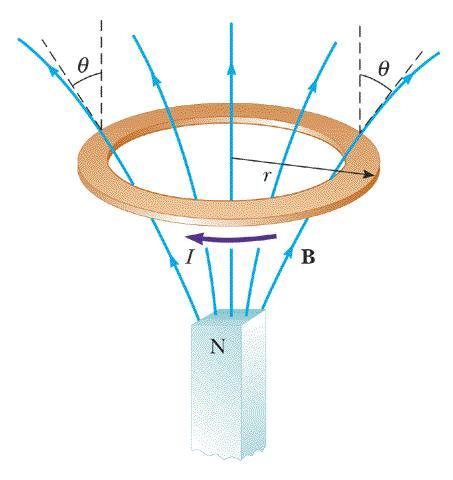Um ímã forte é colocado sob um anel condutor horizontal de raio r que conduz uma corrente I, como indicado na Figura P22.15.