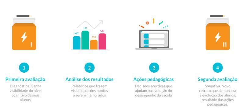 As avaliações do Geekie Teste permitem diagnosticar lacunas de aprendizagem e analisar o desenvolvimento dos alunos 1 PRIMEIRA AVALIAÇÃO Diagnóstica.