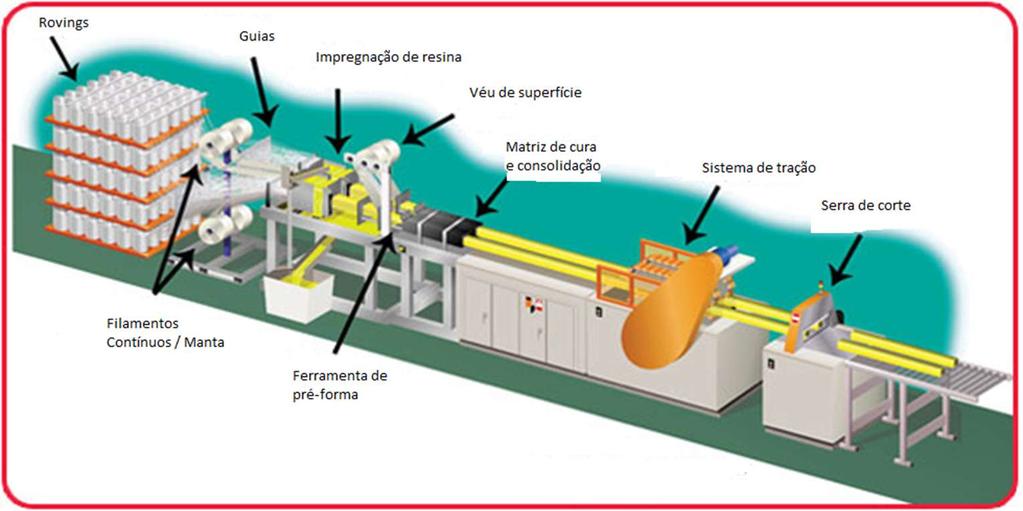 Processo de