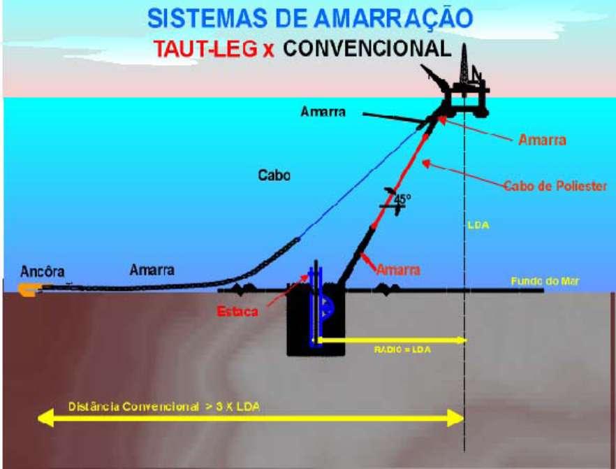 Sistemas de Amarração de Plataformas Necessidade de se reduzir área ocupada pelas amarrações