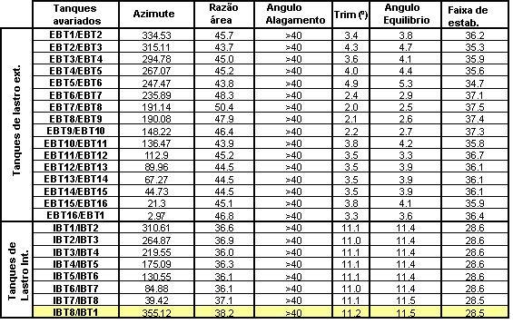 71 Tabela 12 - Condição 90% ocupação - Calado 39,5 m Calado (m) 43.73 Ocupação 90% Deslocamento (t) 264.744,17 Razão de área 38.20 GM (m) 7.59 Angulo de equilíbrio (º) 11.50 GMFS (m) 7.