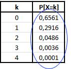 Distribuições discretas: Binomial Exemplo: Suponha que numa linha de produção a probabilidade de se obter uma peça defeituosa (sucesso) é p=0,1.