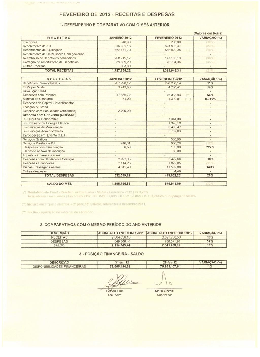 FEVEREIR DE 2012 RECEITAS E DESPESAS 1 DESEMPEH E CMPARATIV CM MÊS ATERIR (Valres em Reais) RECEITAS JAEIR 2012 FEVEREIR 2012 VARIAÇA (%) Inscrições 340, 280, Recebiment de ART 816.321,16 624.