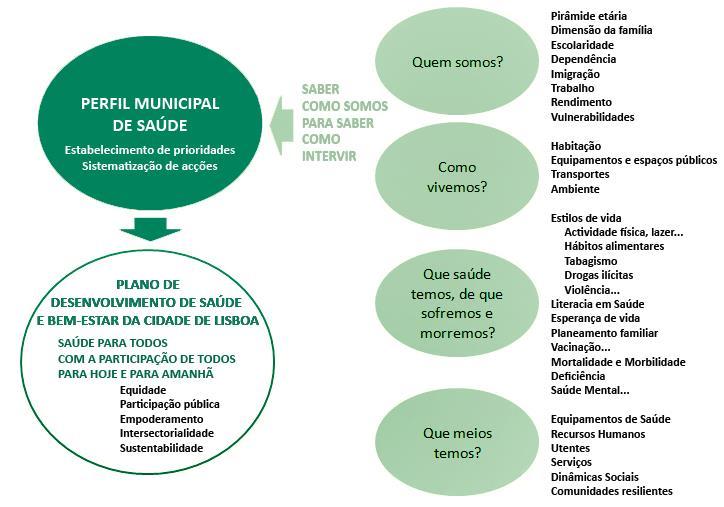 III METODOLOGIA Para identificar as áreas em que se torna necessário intervir, o Perfil Municipal de Saúde de Lisboa procura dar resposta a uma conjunto de interrogações sobre as questões de quem