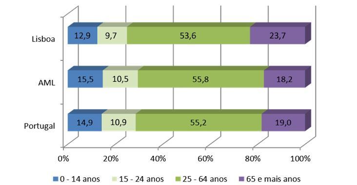 Evolução da estrutura etária A estrutura etária da cidade de Lisboa inverteu-se, no que respeita à relação entre jovens e idosos, a partir de meados dos anos 80 do século XX, tendo o número de idosos