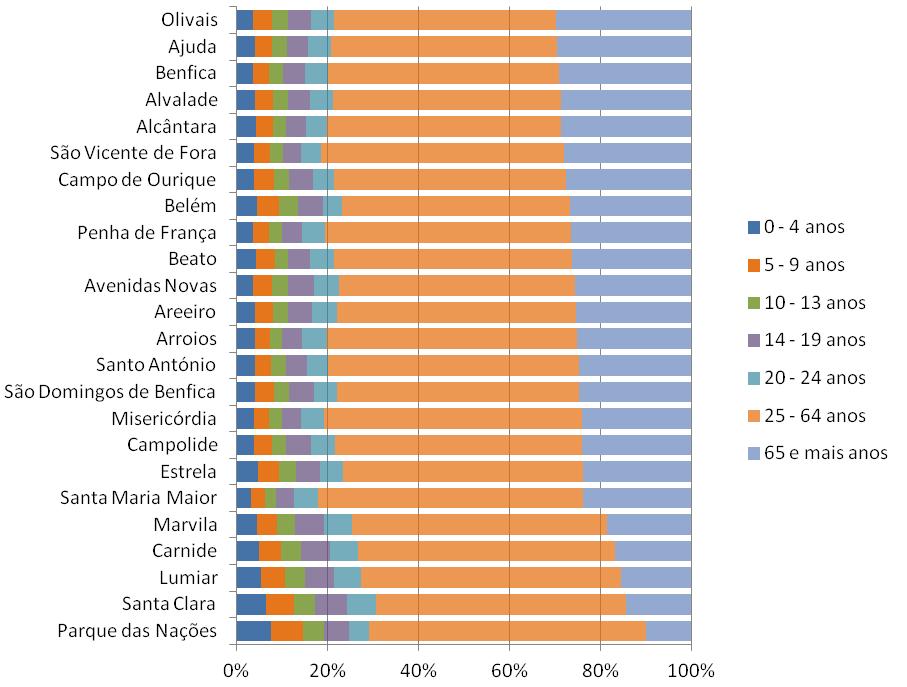 Em 2011 a população de Lisboa era maioritariamente feminina, o que está sobretudo relacionado com o envelhecimento; o valor da relação de masculinidade era de 85 homens por cada 100 mulheres.