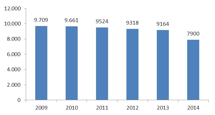 Complemento Solidário para Idosos Em Lisboa, de 2009 a 2014, observou-se uma diminuição do número de beneficiários da prestação do Complemento Solidário para Idosos (CSI), com maior incidência em