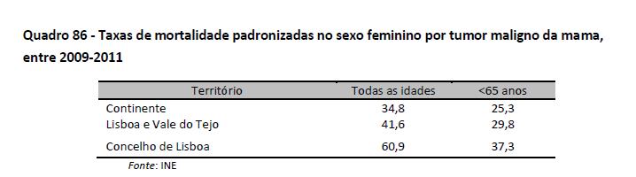 Verifica-se que as taxas de mortalidade padronizadas para o mesmo ano são superiores no concelho de Lisboa.