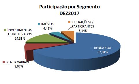 Outra alocação importante ocorre no segmento de Investimentos