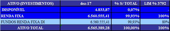 ASSISTENCIAL COMPOSIÇÃO DA CARTEIRA Assim como o PGA a carteira de investimentos do Plano