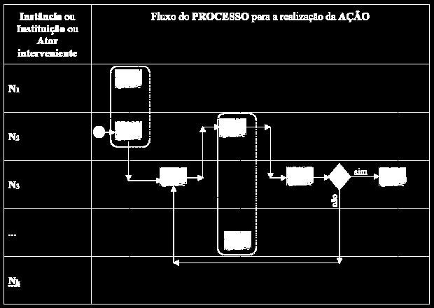 Cada AÇÃO do MOP como um PROCESSO, com fluxo de