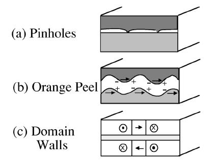 20 Figura 1.10: Possíveis mecanismos de acoplamento entre duas camadas FM através de uma camada nãomagnética. Figura retirada da referência [95].