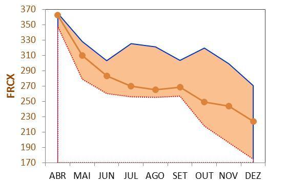 Bebedouro, SP Valência em limoeiro cravo 10 anos de análise Em relação ao ano NORMAL (DEF ANUAL =173 mm) RATIO BRIX ( ) ACIDEZ KGSS PESO (kg) FRCX SECO A cada aumento de 0,12