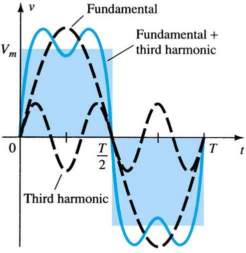 A Figura 3 mostra uma onda resultante formada através da frequência fundamental e terceira harmônico.