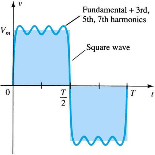 Figura 3: Harmônicos presentes em uma onda quadrada (fundamental e terceiro harmônico). Figura 4: Harmônicos presentes em uma onda quadrada (fundamental, 3º, 5º e 7º harmônico).