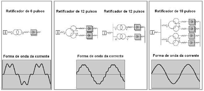 43 n = k q ±1, k = 1,2,... (1) sendo, q o número de pulsos do retificador que pode variar em 6, 12 e 18.