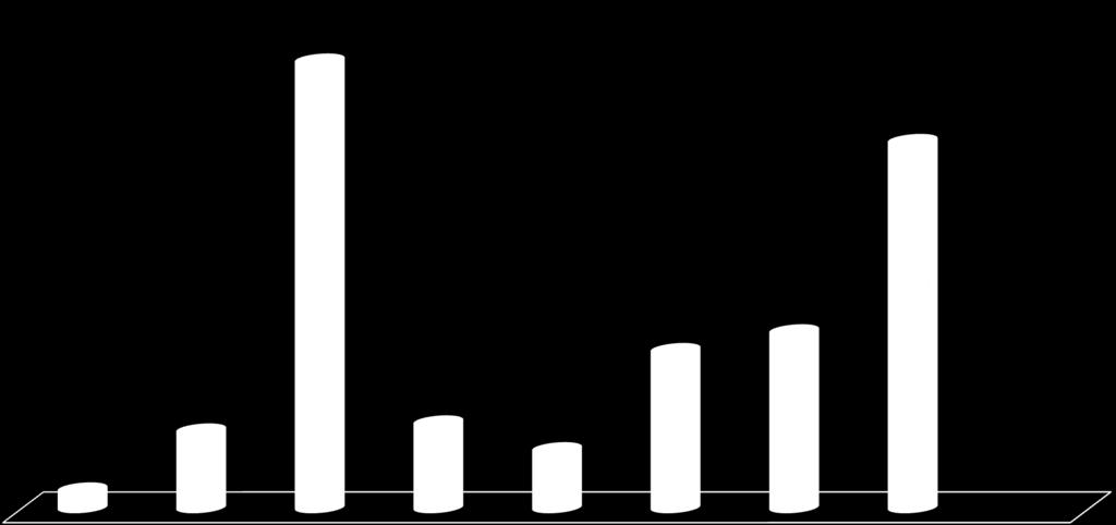 Tempo de vínculo em Pai Pedro - MG em 2012 32.18% 26.40% 11.37% 12.72% 5.59% 6.17% 4.24% 1.