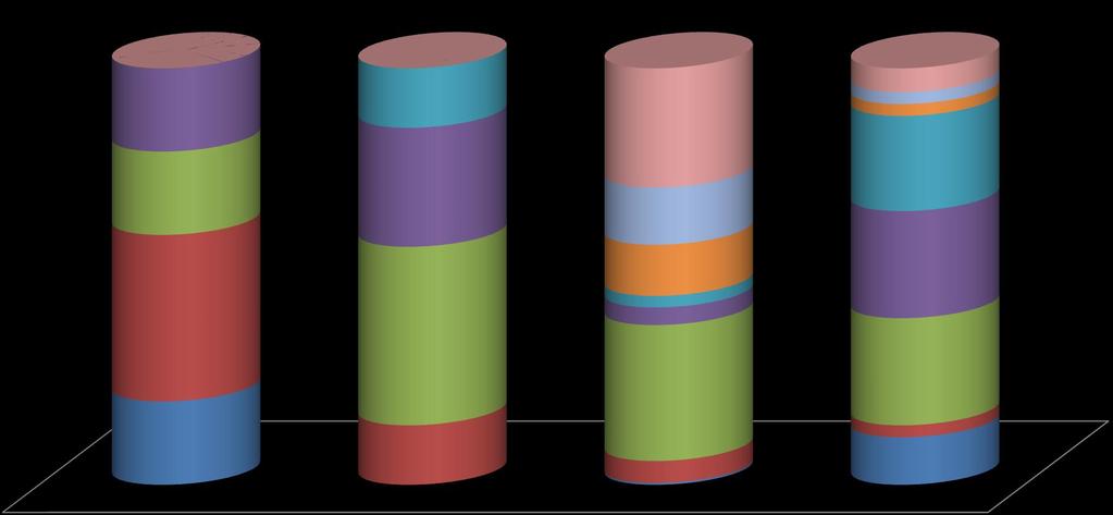 Tempo de vínculo por setores em Pai Pedro - MG em 2012 14.29% 28.60% 5.71% 2.86% 2.86% 28.57% 22.86% 12.29% 25.71% 42.86% 2.75% 4.24% 32.63% 25.71% 14.29% 5.30% 0.42% 2.86% 11.