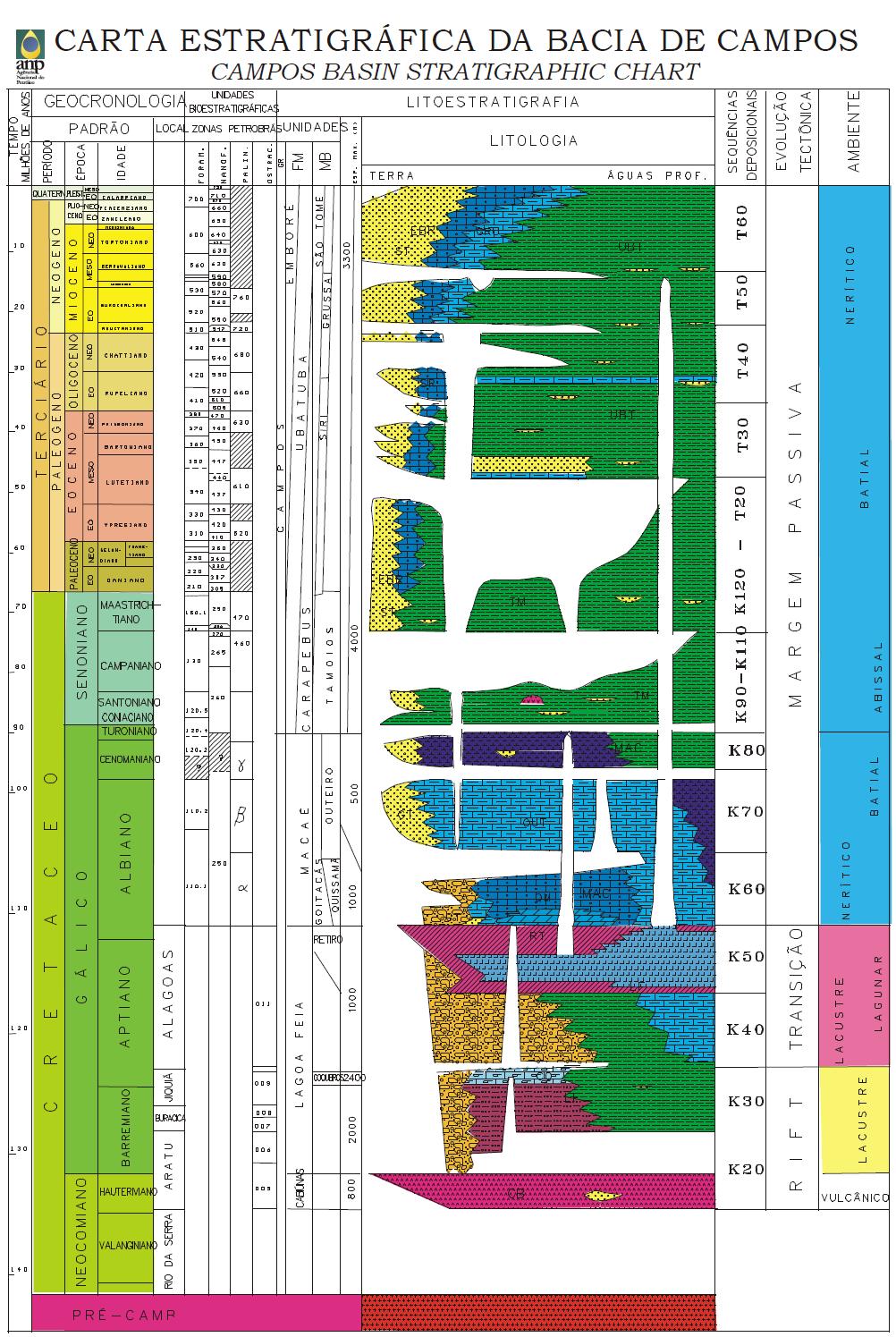 21 Figura 02 : Carta estratigráfica da