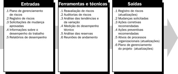 O processo Monitoramento e controle de riscos pode envolver a escolha de estratégias alternativas, execução de um plano de contingência ou alternativo, realização de ações corretivas e modificação no