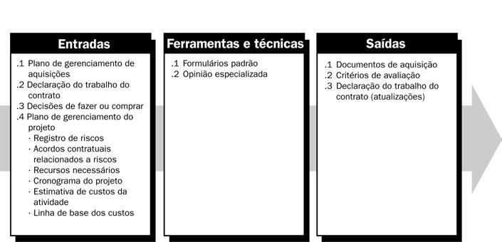 12.2 Planejar contratações O processo Planejar contratações prepara os documentos necessários para dar suporte ao processo Solicitar respostas de fornecedores e ao processo Selecionar fornecedores.