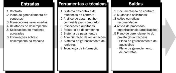 Orientar e gerenciar a execução do projeto (Seção 4.4) para autorizar o trabalho da contratada no tempo adequado Relatório de desempenho (Seção 10.