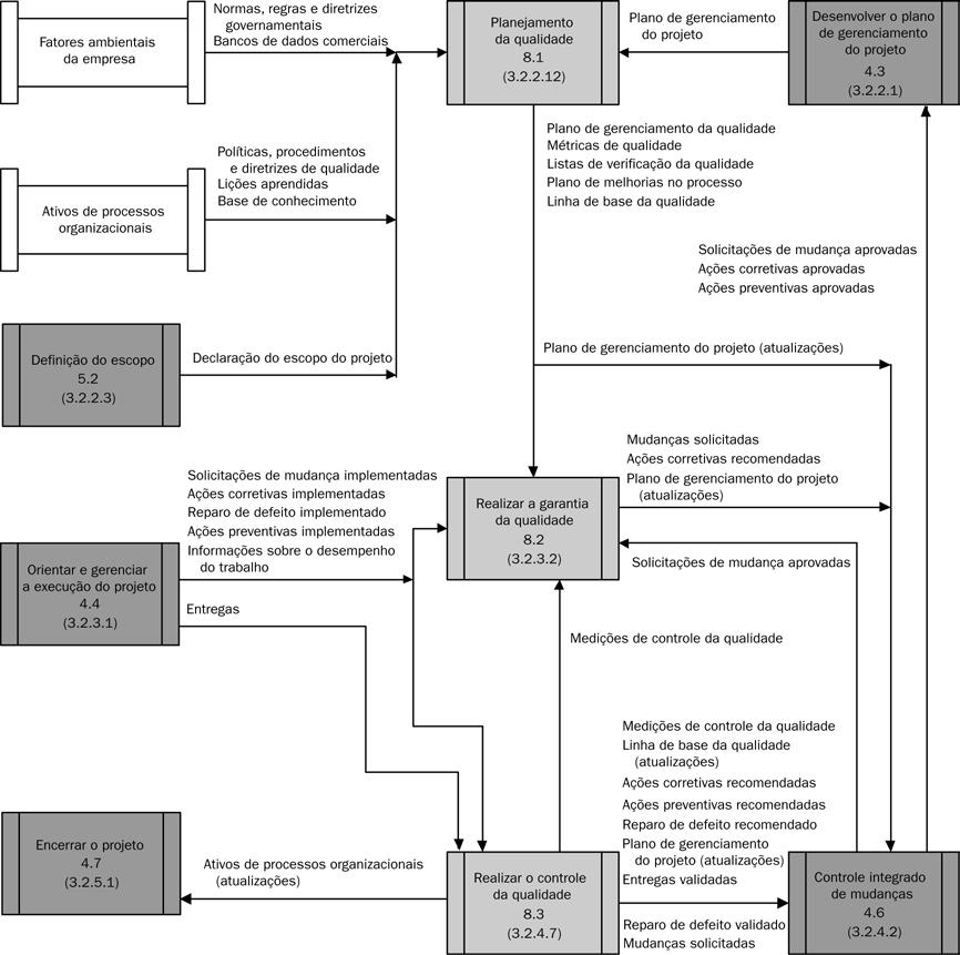 8 Observação: Não são mostradas todas as interações entre os processos nem todo o fluxo de dados entre eles. Figura 8-2. Fluxograma de processo do gerenciamento da qualidade do projeto 8.