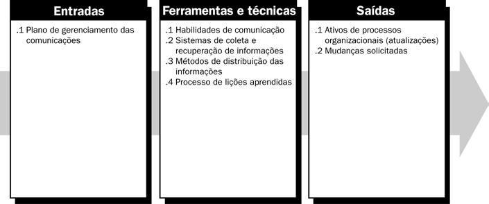 Capítulo 10 Gerenciamento das comunicações do projeto O plano de gerenciamento das comunicações pode também incluir diretrizes para reuniões de andamento do projeto, reuniões da equipe do projeto,