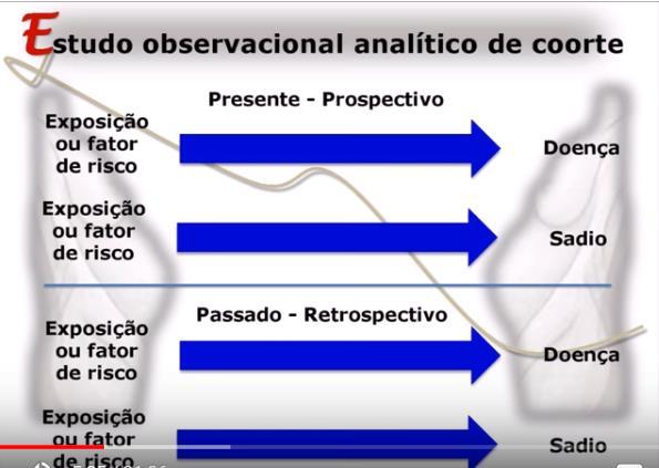 Estudo observacional analítico de coorte prospectivo vs retrospectivo