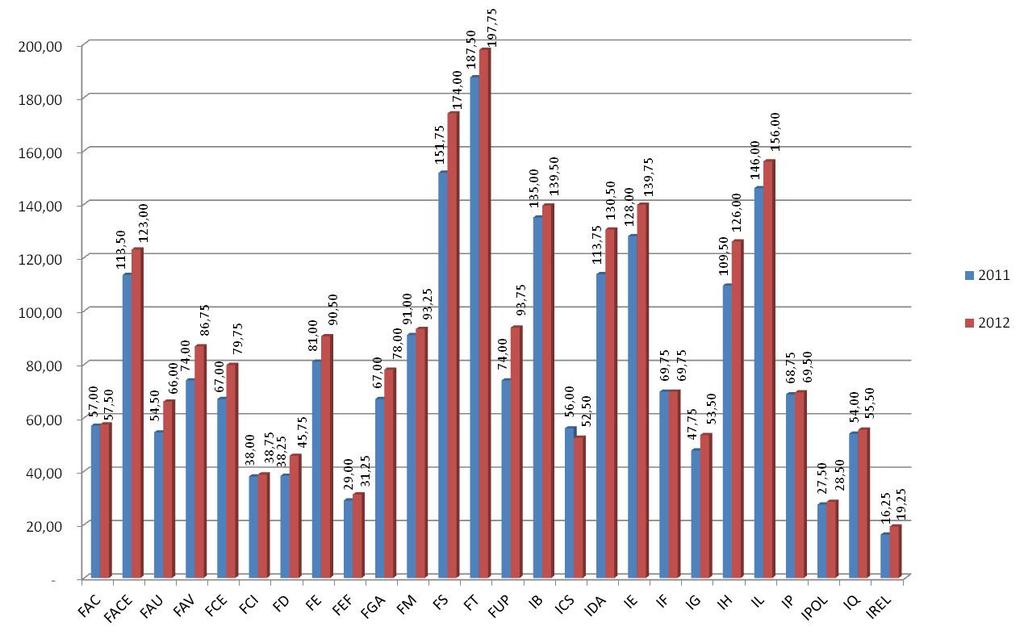 Gráfico 2: Comparativo de Professor Equivalente por Unidade, 2011 2012 A unidade a seguir apresentou menor participação