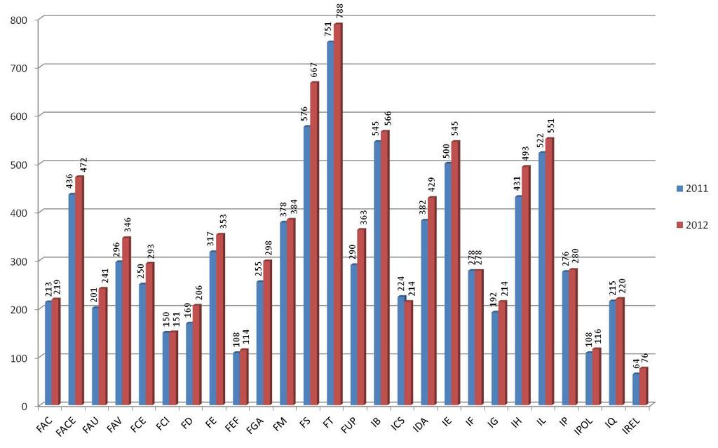 Gráfico 3: Comparativo Professor Titulação na Unidade, 2011 2012 A unidade a seguir apresentou menor participação na