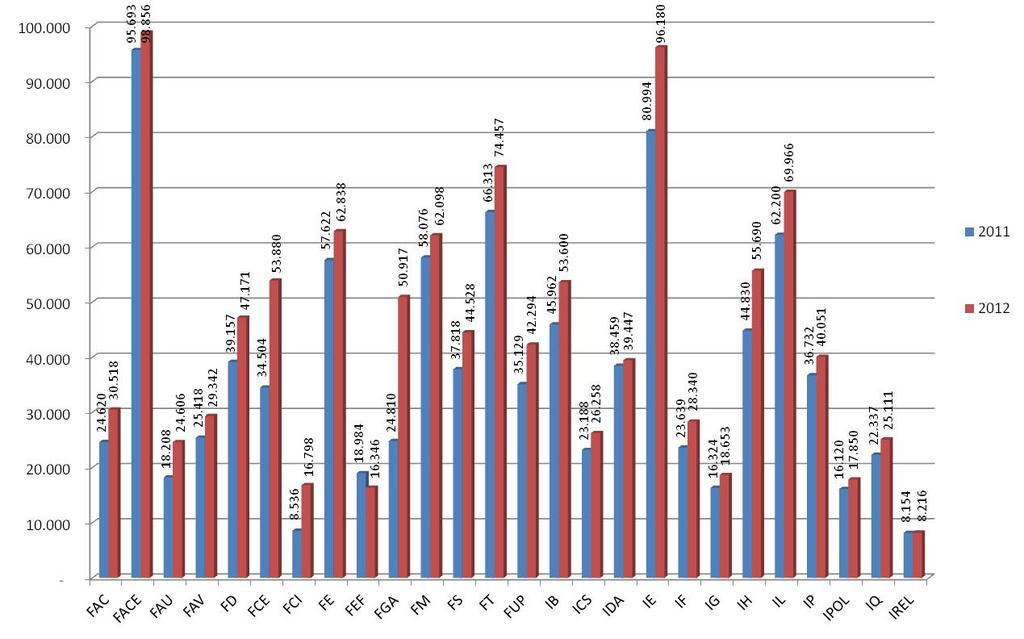 Gráfico 4: Comparativo Produto Aluno x Crédito A unidade a seguir apresentou menor participação na variável Produto Aluno Crédito em relação ao ano anterior: FEF, essa variável é resultado da