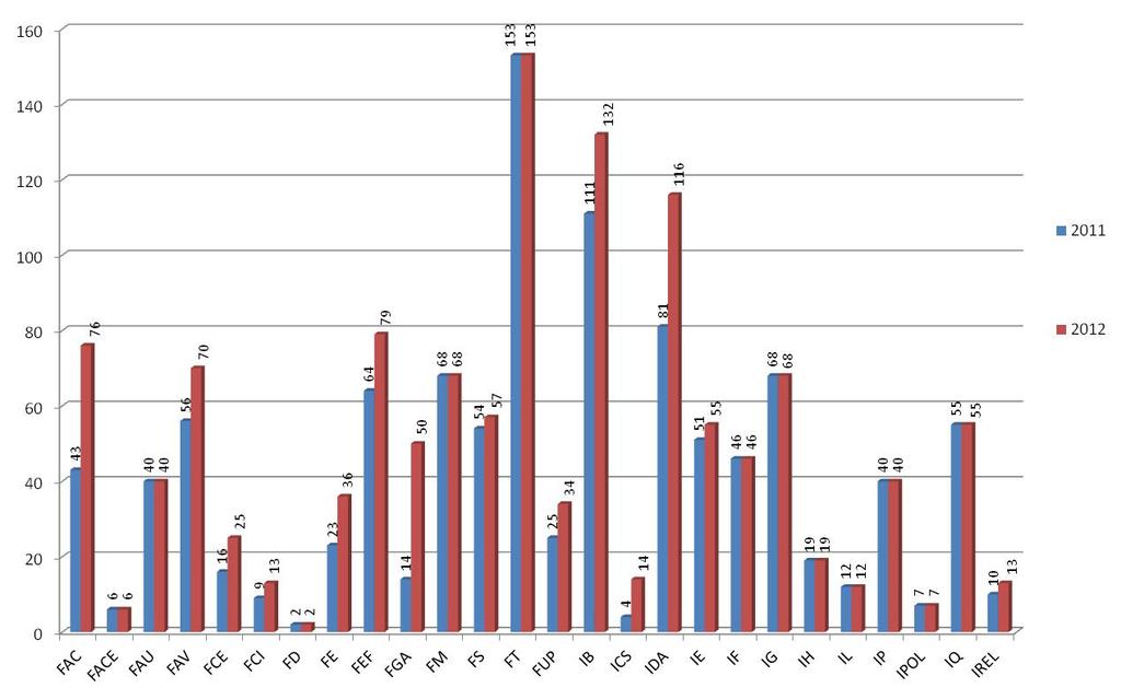 Gráfico 5: Comparativo Laboratório Porte na Unidade Para o ano de 2012 apenas as unidades a seguir atualizaram a variável laboratório porte: FCI, IdA, CE, IE