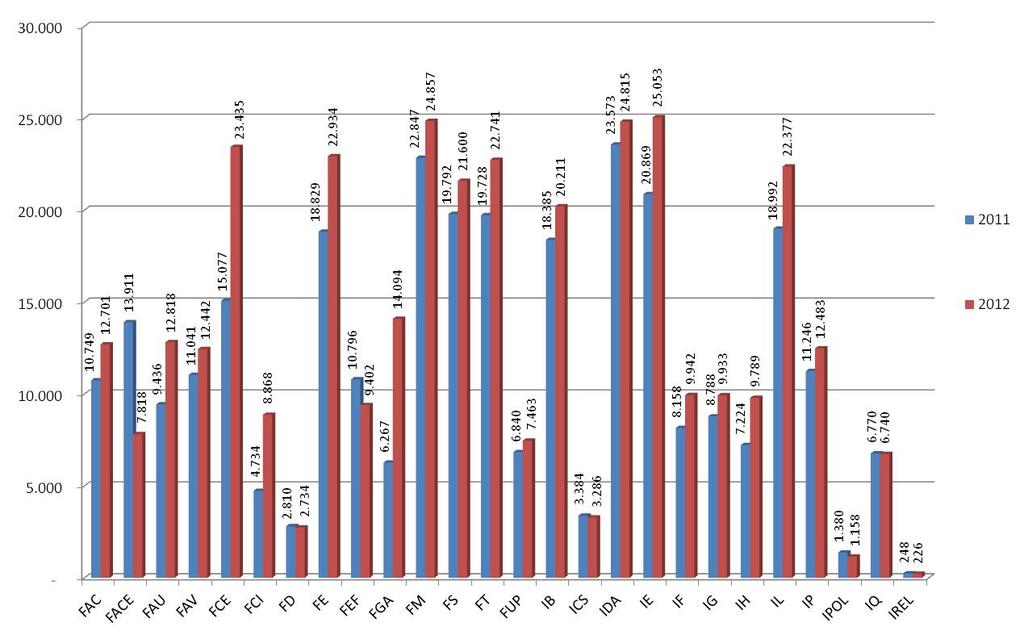 Gráfico 6: Comparativo Laboratório Oferta na Unidade As unidades a seguir apresentaram menor participação na variável Laboratório Oferta em relação ao ano anterior: