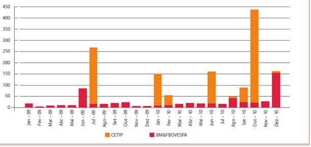 23 Gráfico 5.1: Histórico dos Montantes Registrados na CETIP e Negociados na BM&FBOVESPA (em R$ milhões) Fonte: Anuário Uqbar, 2011 Gráfico 5.