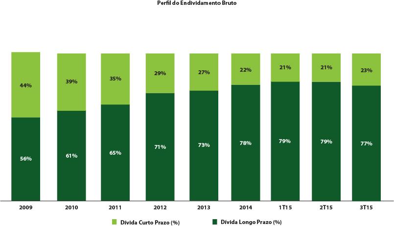 Resultado Líquido No 3T15, o resultado líquido foi R$ 3.686 mil positivo, em comparação a R$ 22.402 mil do 3T14 e R$ 10.523 mil do 2T15. Nos últimos doze meses o resultado líquido foi de R$ 45.