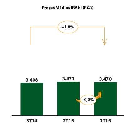 O desempenho das vendas de caixas apresentou queda de 4,6% quando comparado ao 3T14 assim como as vendas de chapas que registraram queda de 2,8% no comparativo dos trimestres.