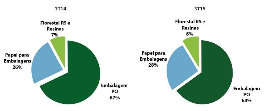 937 mil, 47,0% superior ao 3T14 e 12,5% em relação ao 2T15, representando 19% da receita operacional líquida total.